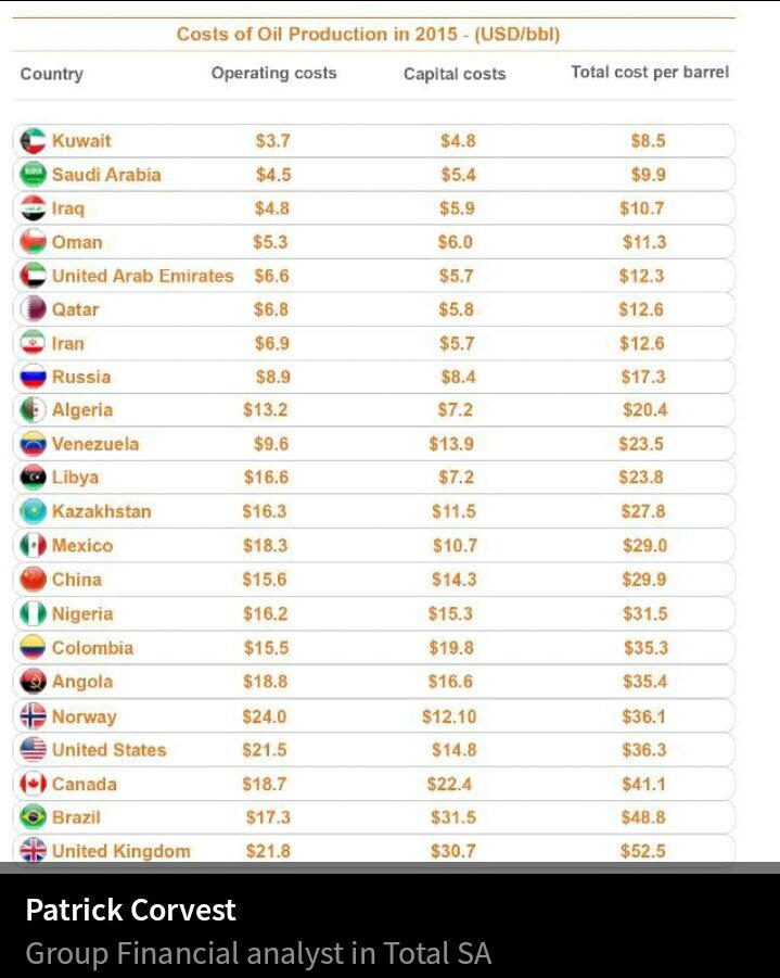 هزینه تولید نفت